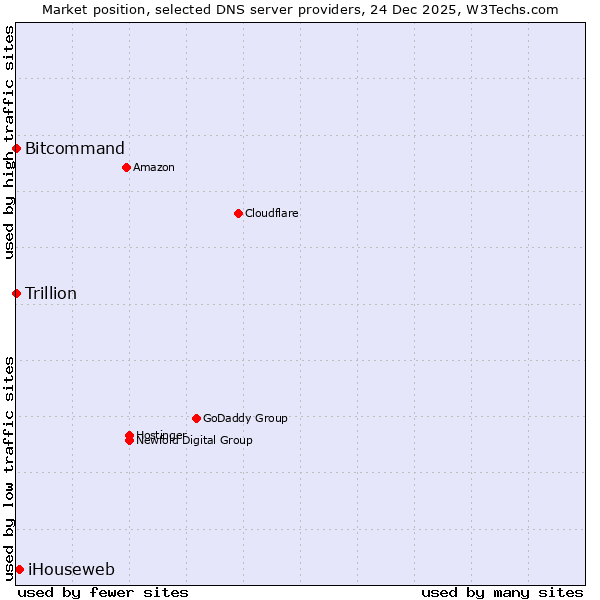 Market position of iHouseweb vs. Bitcommand vs. Trillion