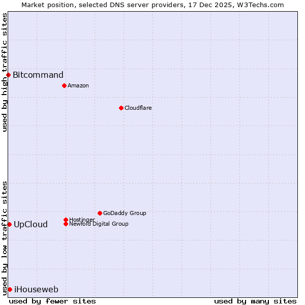 Market position of iHouseweb vs. UpCloud vs. Bitcommand