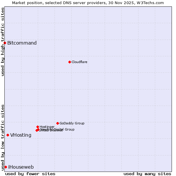 Market position of VHosting vs. iHouseweb vs. Bitcommand