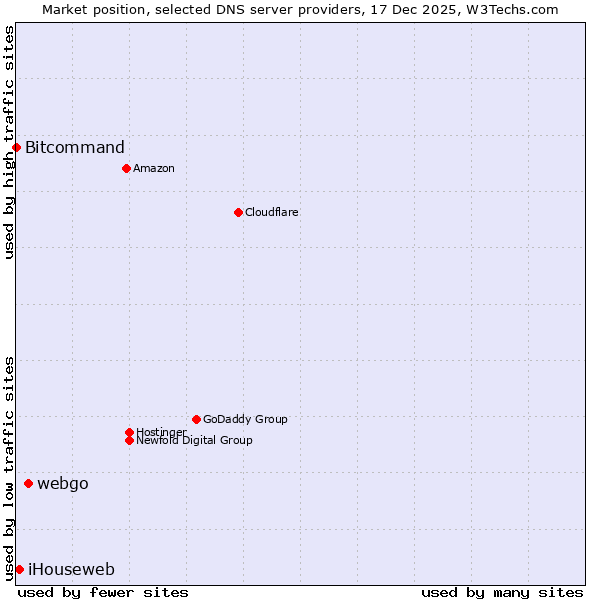 Market position of webgo vs. iHouseweb vs. Bitcommand
