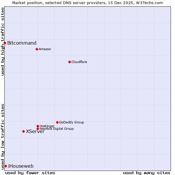 Market position of XServer vs. iHouseweb vs. Bitcommand