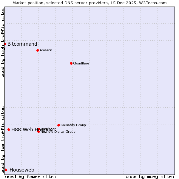 Market position of H88 Web Hosting vs. iHouseweb vs. Bitcommand