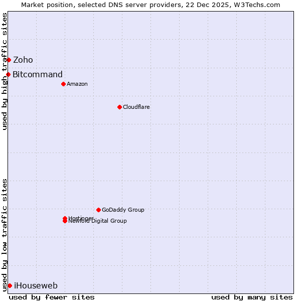 Market position of iHouseweb vs. Zoho vs. Bitcommand