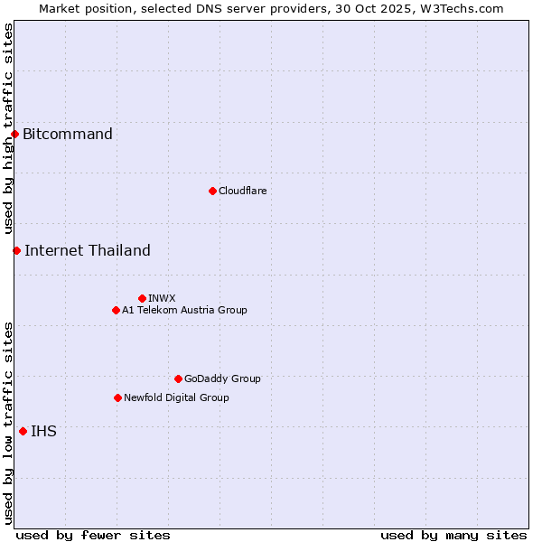 Market position of IHS vs. Internet Thailand vs. Bitcommand