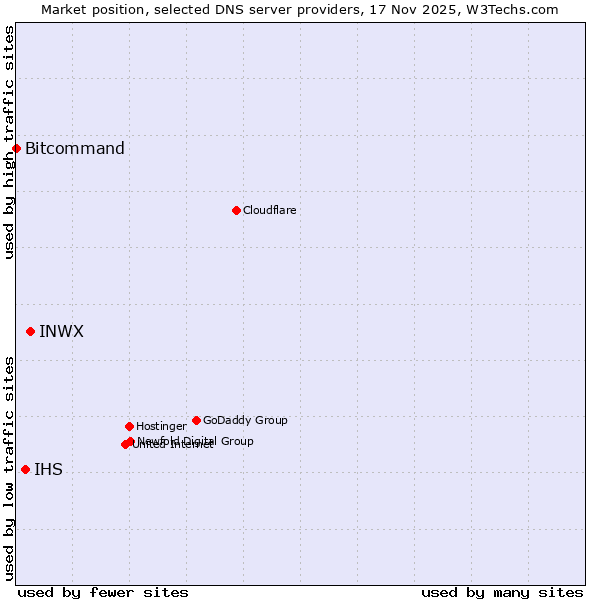 Market position of INWX vs. IHS vs. Bitcommand