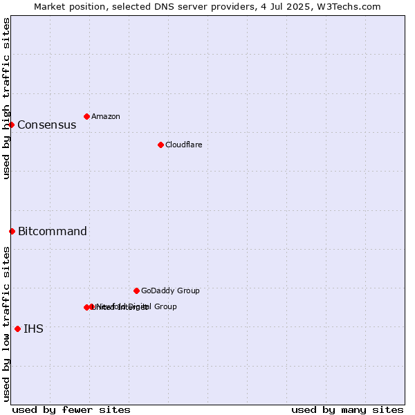 Market position of IHS vs. Bitcommand vs. Consensus