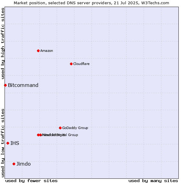 Market position of Jimdo vs. IHS vs. Bitcommand
