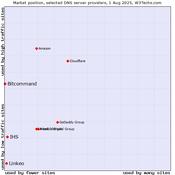 Market position of IHS vs. Linkeo vs. Bitcommand