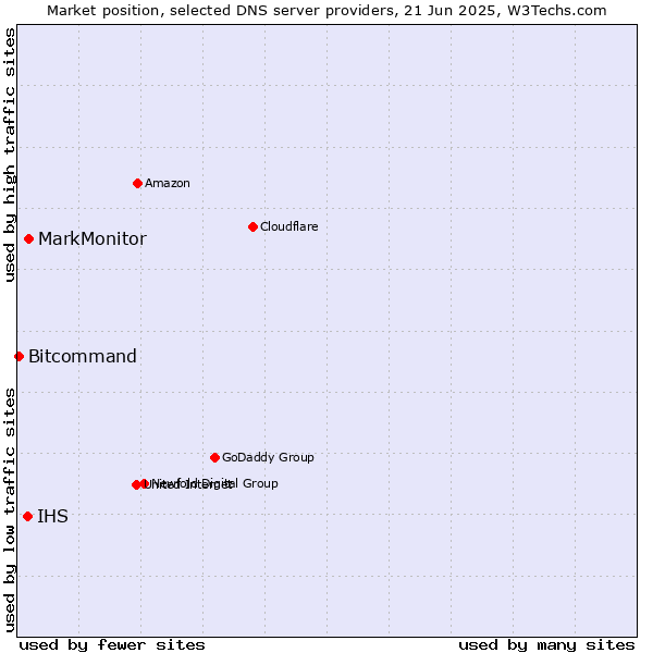 Market position of MarkMonitor vs. IHS vs. Bitcommand