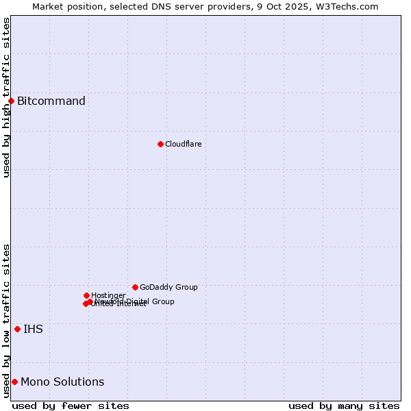 Market position of IHS vs. Mono Solutions vs. Bitcommand