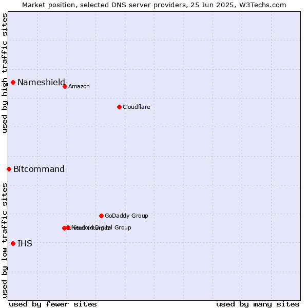 Market position of Nameshield vs. IHS vs. Bitcommand