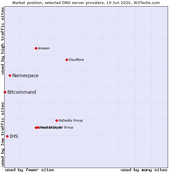 Market position of Namespace vs. IHS vs. Bitcommand