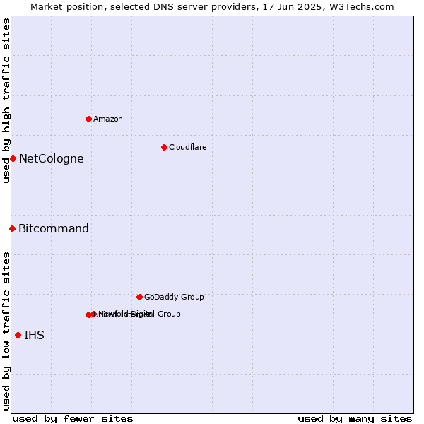 Market position of IHS vs. NetCologne vs. Bitcommand