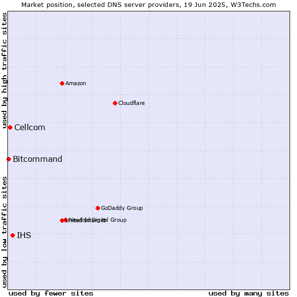 Market position of IHS vs. Cellcom vs. Bitcommand