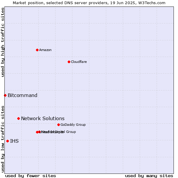 Market position of Network Solutions vs. IHS vs. Bitcommand
