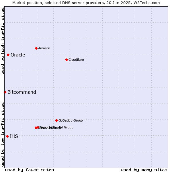 Market position of Oracle vs. IHS vs. Bitcommand