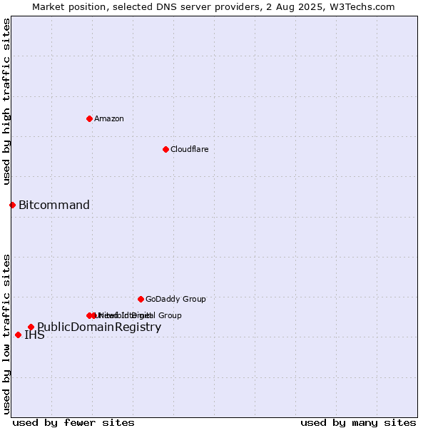 Market position of PublicDomainRegistry vs. IHS vs. Bitcommand