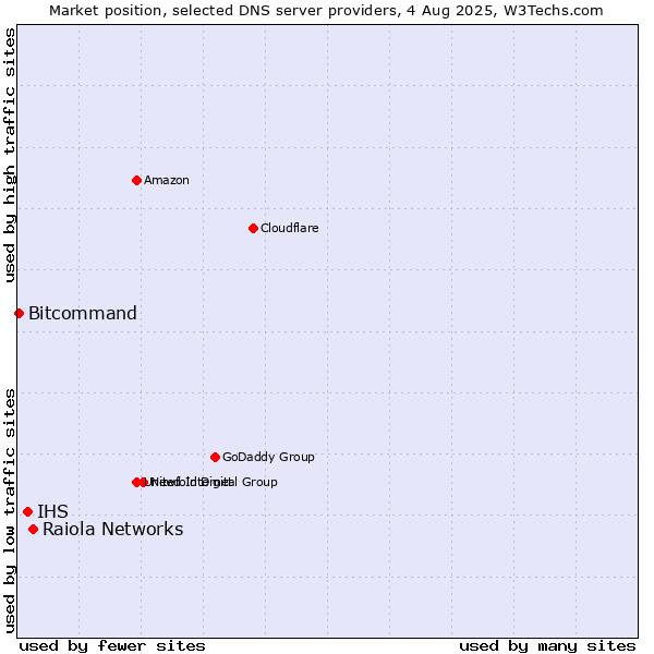 Market position of Raiola Networks vs. IHS vs. Bitcommand