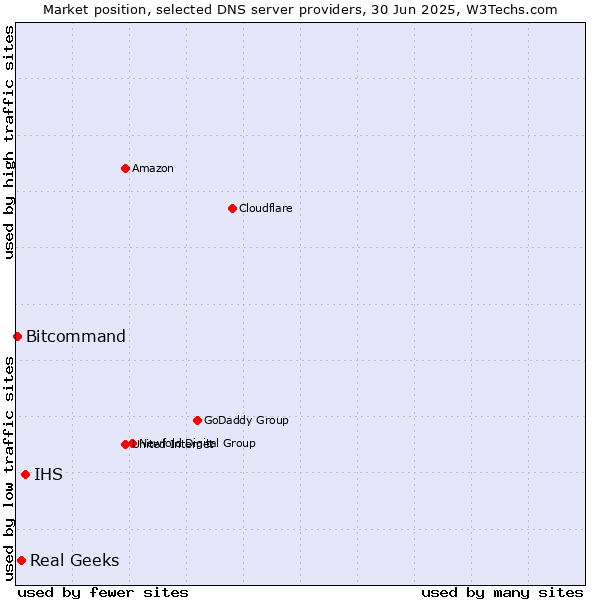 Market position of IHS vs. Real Geeks vs. Bitcommand
