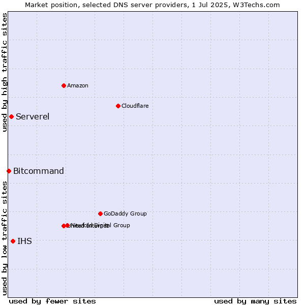 Market position of IHS vs. Serverel vs. Bitcommand