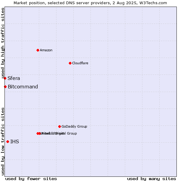 Market position of IHS vs. Bitcommand vs. Sfera