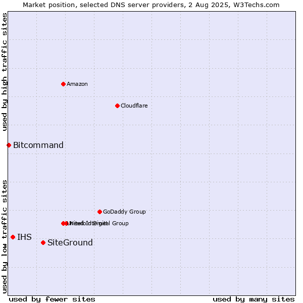 Market position of SiteGround vs. IHS vs. Bitcommand
