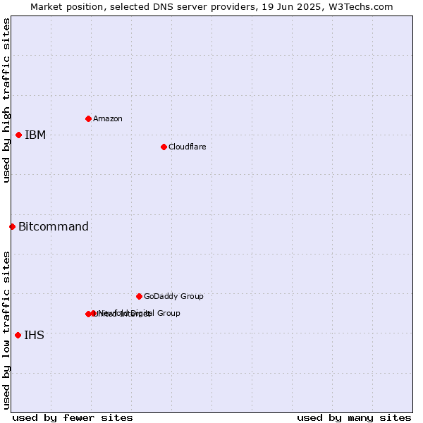 Market position of IBM vs. IHS vs. Bitcommand