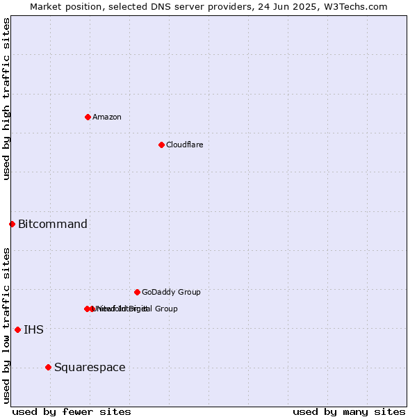 Market position of Squarespace vs. IHS vs. Bitcommand