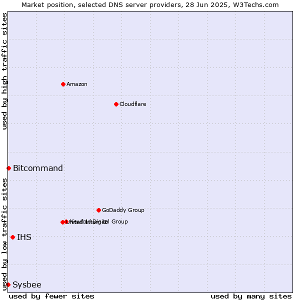Market position of IHS vs. Bitcommand vs. Sysbee
