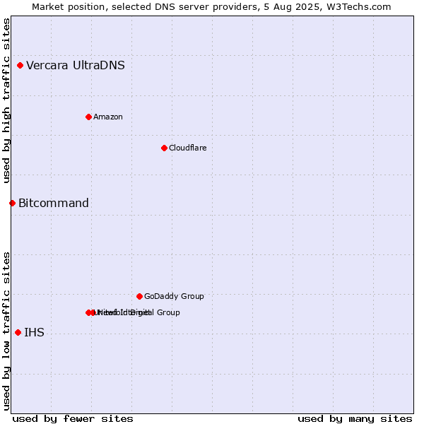 Market position of Vercara UltraDNS vs. IHS vs. Bitcommand