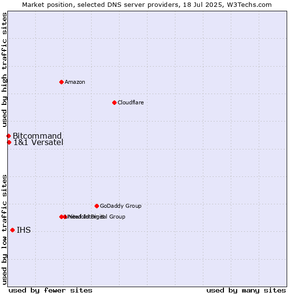 Market position of IHS vs. 1&1 Versatel vs. Bitcommand
