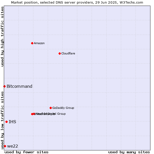 Market position of IHS vs. we22 vs. Bitcommand