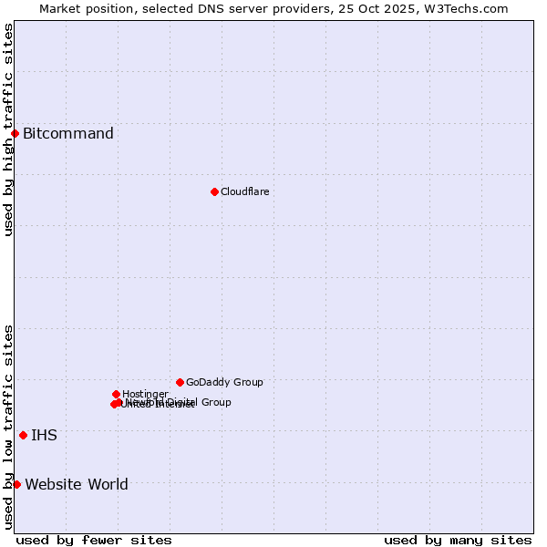 Market position of IHS vs. Website World vs. Bitcommand