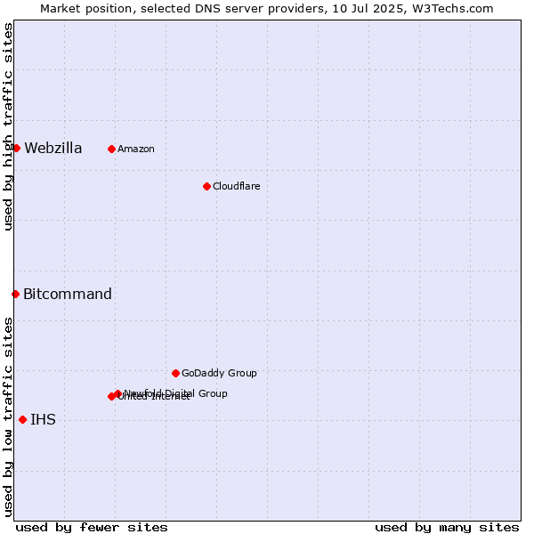 Market position of IHS vs. Webzilla vs. Bitcommand