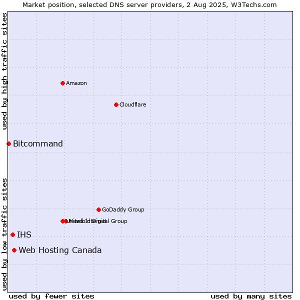 Market position of Web Hosting Canada vs. IHS vs. Bitcommand