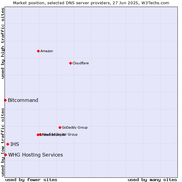 Market position of IHS vs. WHG Hosting Services vs. Bitcommand