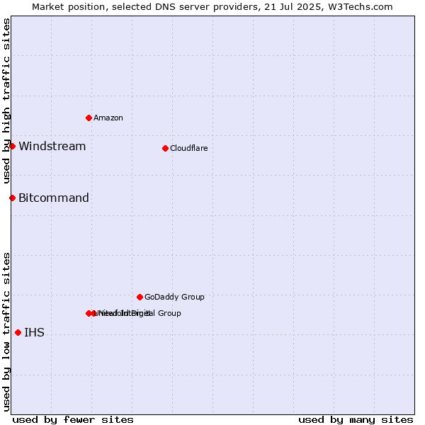 Market position of IHS vs. Windstream vs. Bitcommand
