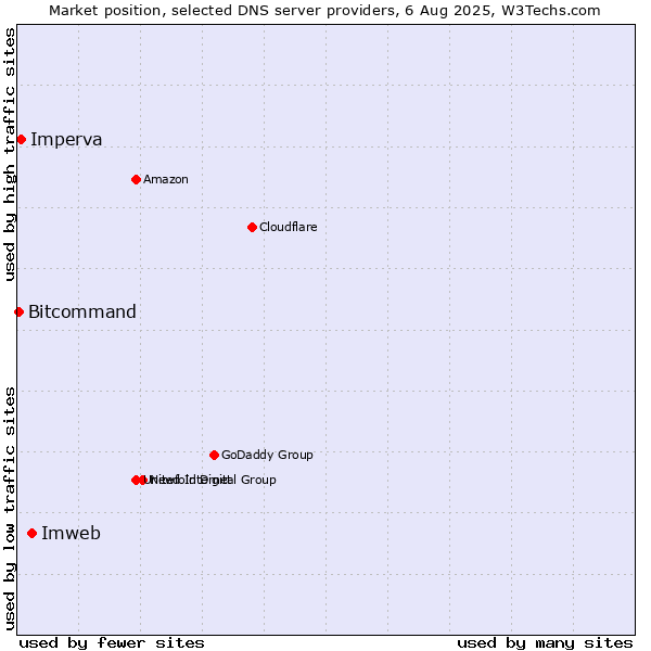 Market position of Imweb vs. Imperva vs. Bitcommand