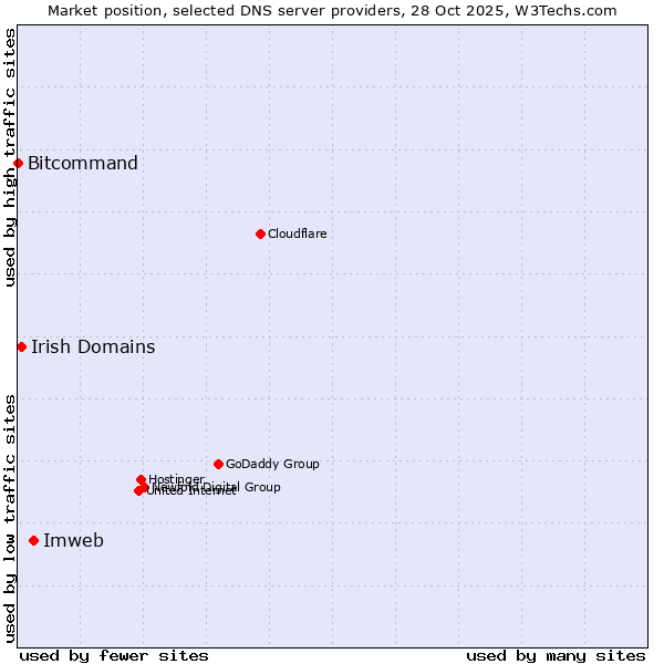 Market position of Imweb vs. Irish Domains vs. Bitcommand