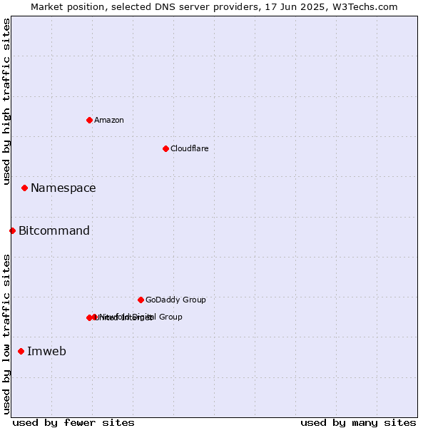 Market position of Namespace vs. Imweb vs. Bitcommand