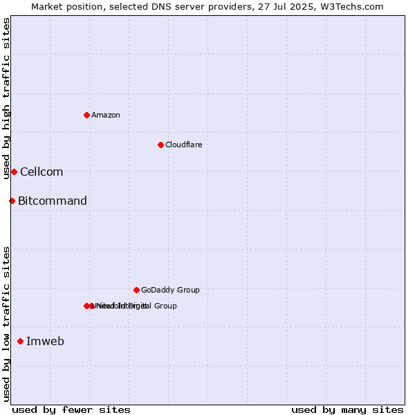 Market position of Imweb vs. Cellcom vs. Bitcommand