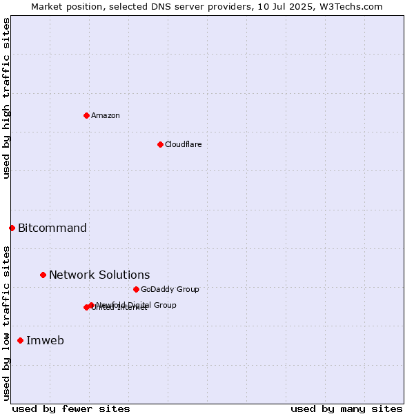 Market position of Network Solutions vs. Imweb vs. Bitcommand