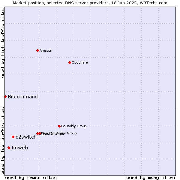 Market position of o2switch vs. Imweb vs. Bitcommand