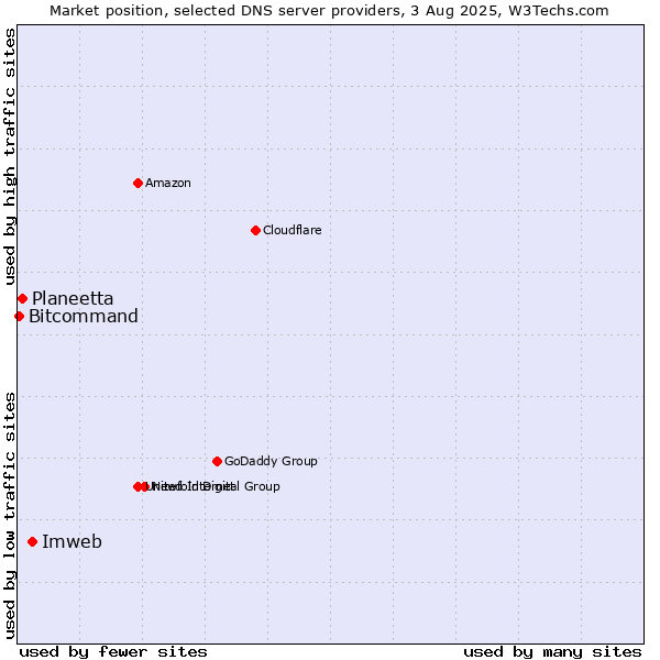 Market position of Imweb vs. Planeetta vs. Bitcommand