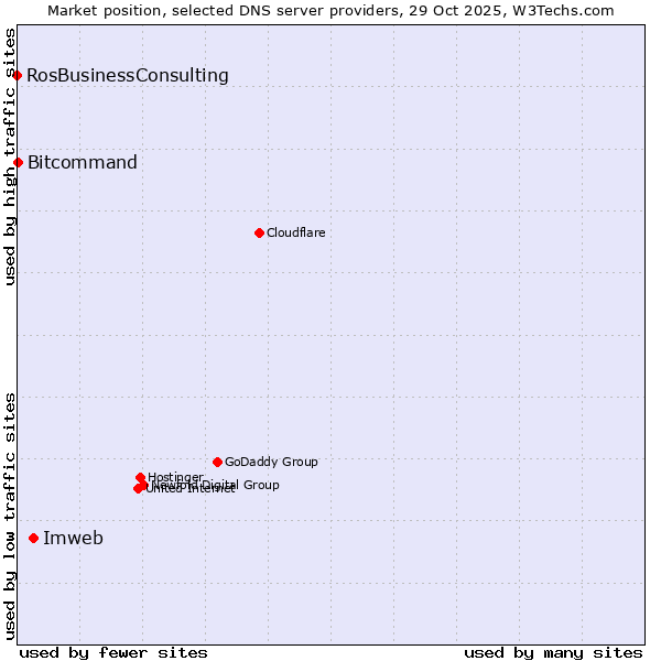 Market position of Imweb vs. Bitcommand vs. RosBusinessConsulting