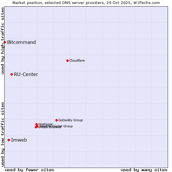 Market position of RU-Center vs. Imweb vs. Bitcommand