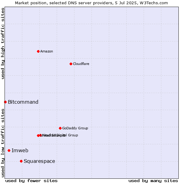 Market position of Squarespace vs. Imweb vs. Bitcommand
