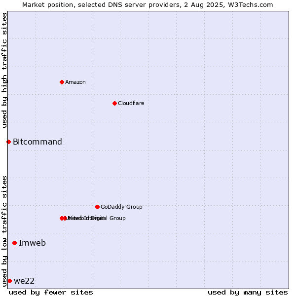 Market position of Imweb vs. we22 vs. Bitcommand