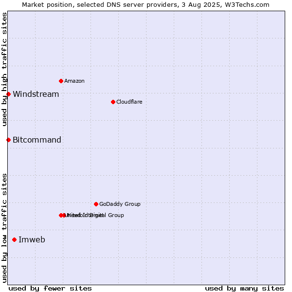 Market position of Imweb vs. Windstream vs. Bitcommand