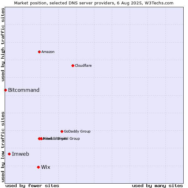 Market position of Wix vs. Imweb vs. Bitcommand